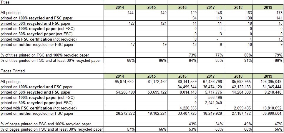 Recycled Printing Paper - Recycled Writing Paper